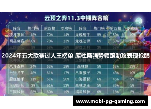 2024年五大联赛过人王榜单 库杜斯强势领跑助攻表现抢眼